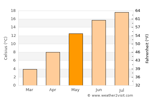 Seekirchen am Wallersee average temperature in May