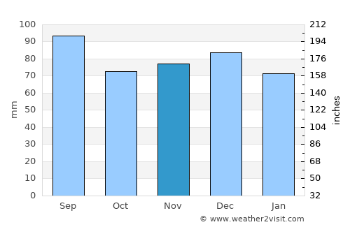 Seekirchen am Wallersee average rain in November
