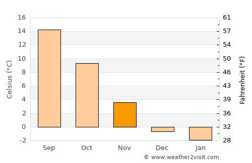 Seekirchen am Wallersee average temperature in November