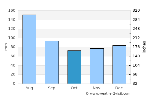 Seekirchen am Wallersee average rain in October