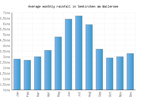 Seekirchen am Wallersee monthly rainfall chart (inches)
