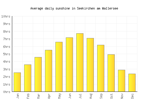 Seekirchen am Wallersee average daily sunshine chart