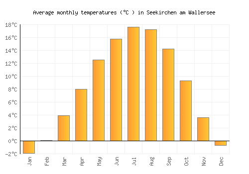 Seekirchen am Wallersee average temperature chart (Celsius)