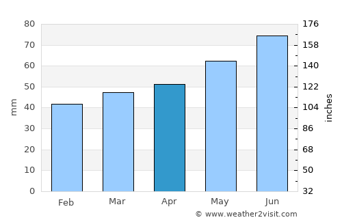 Seelze average rain in April