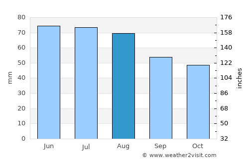 Seelze average rain in August