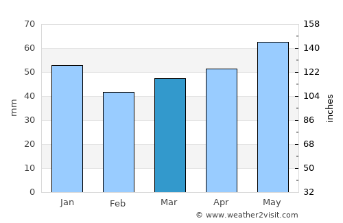 Seelze average rain in March