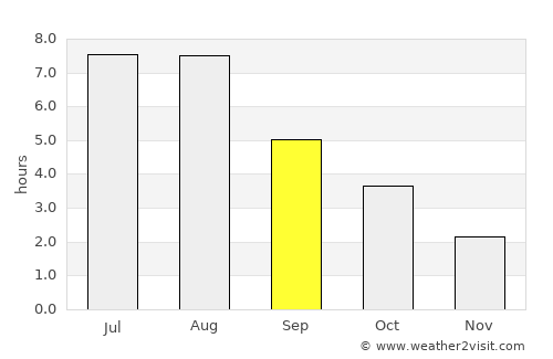 Seelze average rain in September
