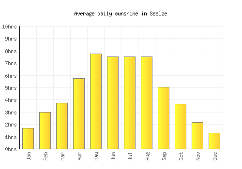 Seelze average daily sunshine chart