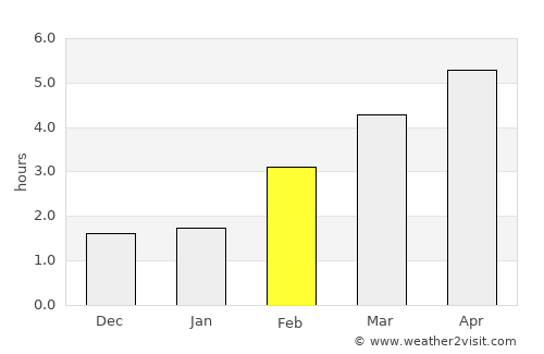 Seen (Kreis 3) average rain in February