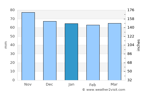 Seen (Kreis 3) average rain in January