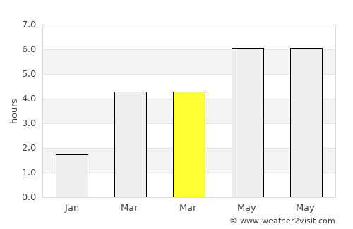 Seen (Kreis 3) average rain in March