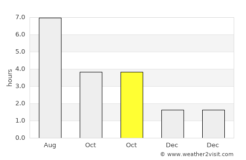 Seen (Kreis 3) average rain in October