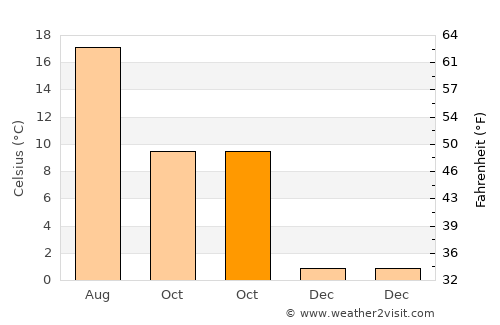 Seen (Kreis 3) average temperature in October