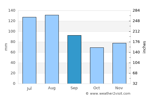 Seen (Kreis 3) average rain in September