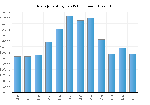Seen (Kreis 3) monthly rainfall chart (inches)