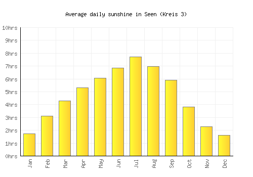Seen (Kreis 3) average daily sunshine chart