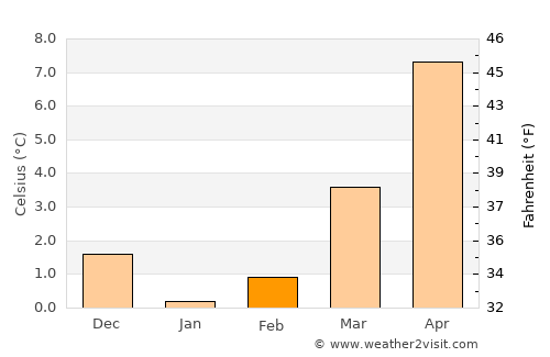 Seevetal average temperature in February