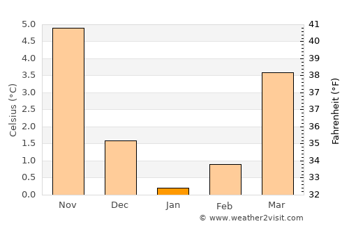 Seevetal average temperature in January