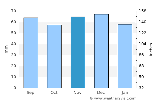 Seevetal average rain in November