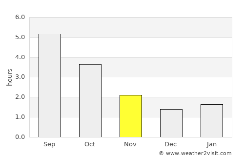 Seevetal average rain in November