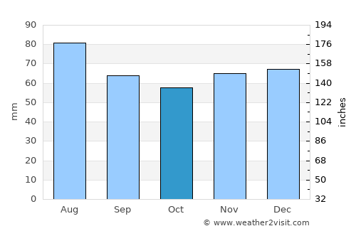 Seevetal average rain in October