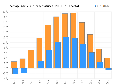 Seevetal average minimum / maximum temperatures (Celsius)