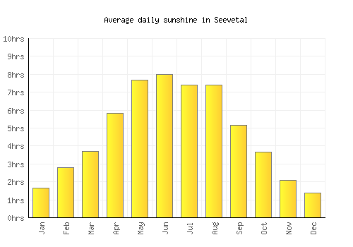 Seevetal average daily sunshine chart