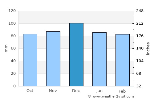 Seewalchen average rain in December