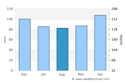 Seewalchen average rain in February