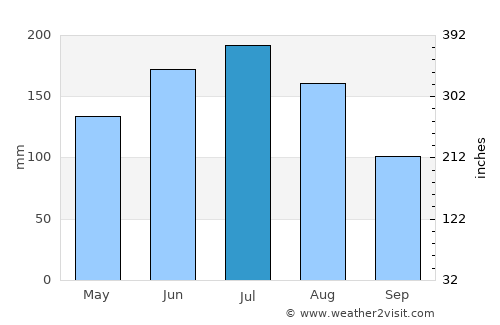 Seewalchen average rain in July