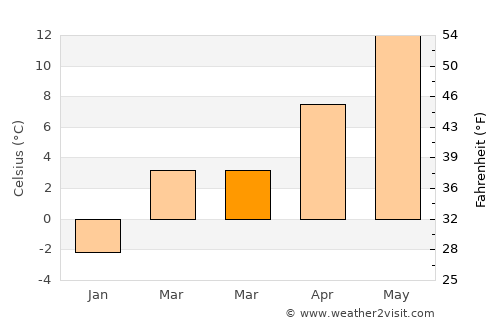 Seewalchen average temperature in March