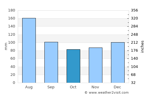 Seewalchen average rain in October