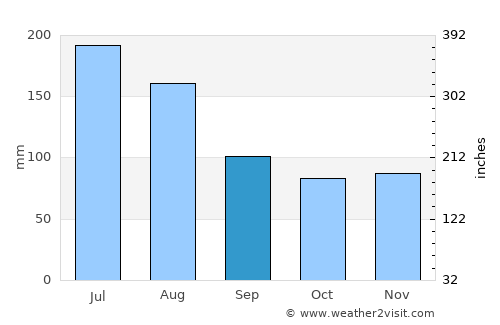 Seewalchen average rain in September