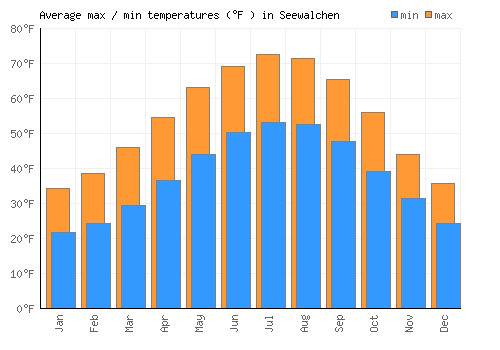 Seewalchen average minimum / maximum temperatures (Fahrenheit)