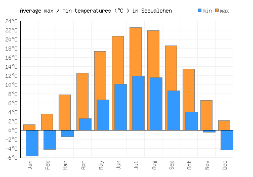 Seewalchen average minimum / maximum temperatures (Celsius)