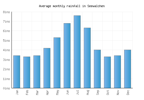 Seewalchen monthly rainfall chart (inches)