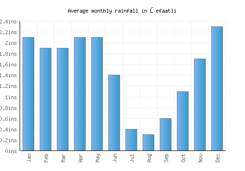 Şefaatli monthly rainfall chart (inches)