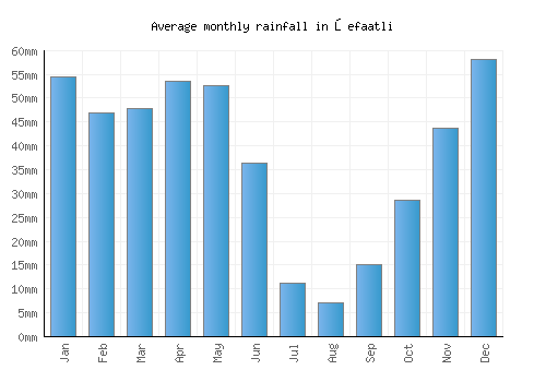 Şefaatli monthly rainfall chart (mm)