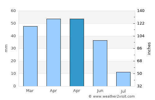 Şefaatli average rain in April