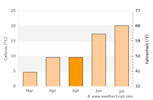 Şefaatli average temperature in April