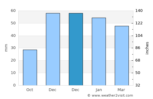 Şefaatli average rain in December