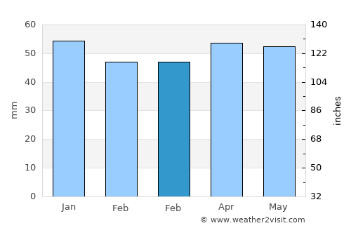 Şefaatli average rain in February