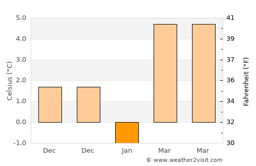 Şefaatli average temperature in January