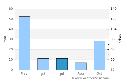 Şefaatli average rain in July
