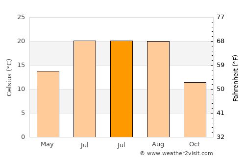 Şefaatli average temperature in July