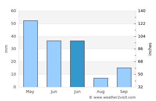 Şefaatli average rain in June