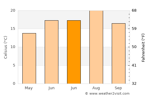 Şefaatli average temperature in June