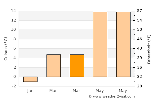 Şefaatli average temperature in March
