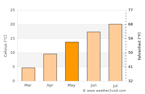 Şefaatli average temperature in May