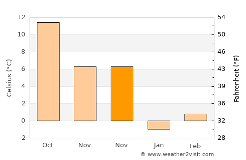 Şefaatli average temperature in November